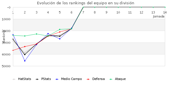 Rankings del equipo en Copa