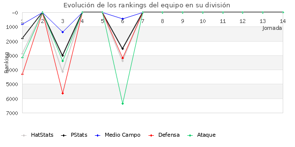 Rankings del equipo en VI