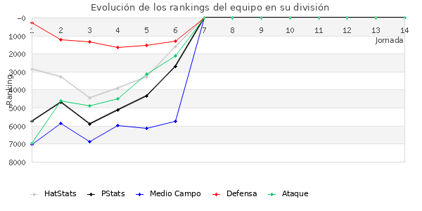 Rankings del equipo en VI