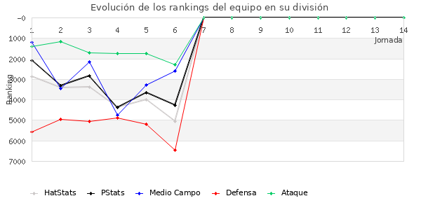 Rankings del equipo en VI