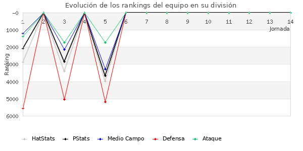 Rankings del equipo en VI