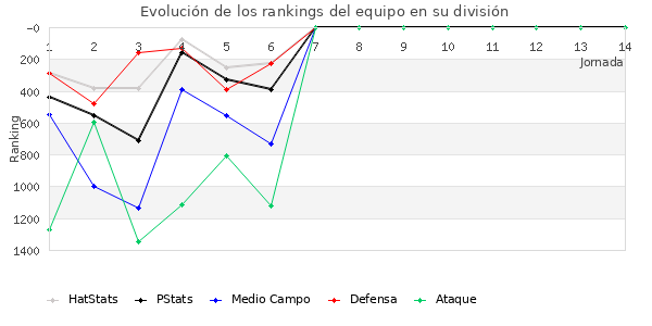 Rankings del equipo en V