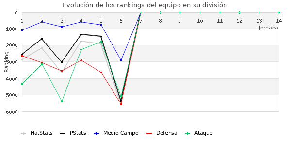 Rankings del equipo en VII