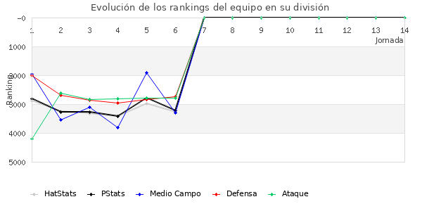 Rankings del equipo en VII