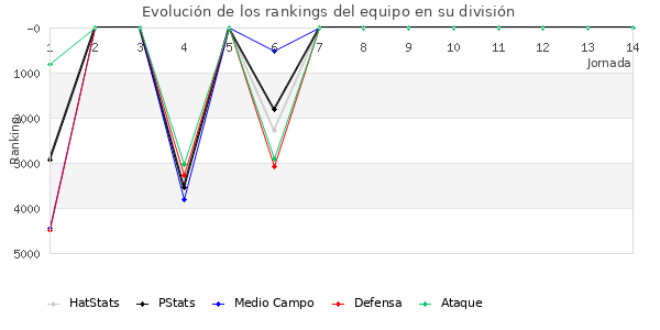 Rankings del equipo en VII