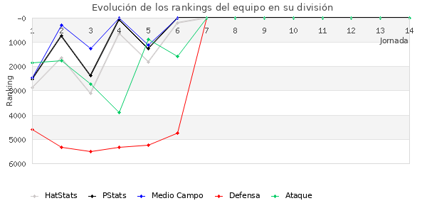 Rankings del equipo en VI