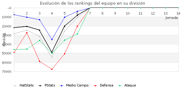 Rankings del equipo en Copa