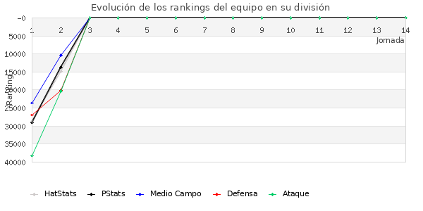 Rankings del equipo en Copa