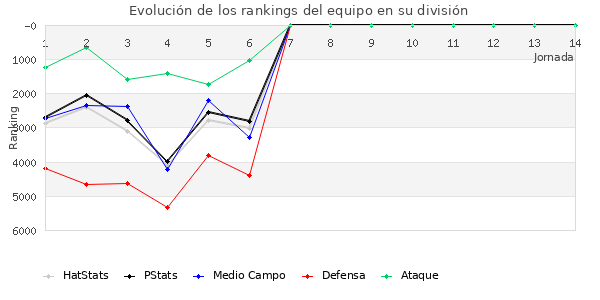 Rankings del equipo en VII