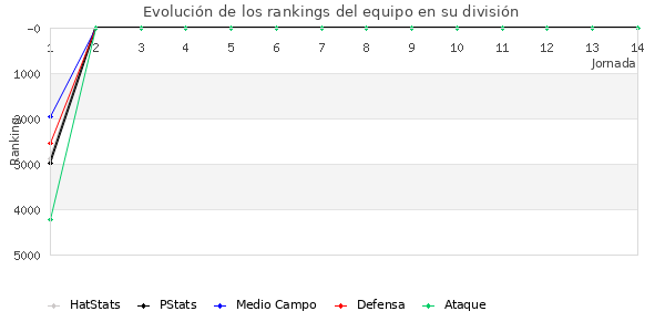 Rankings del equipo en VII