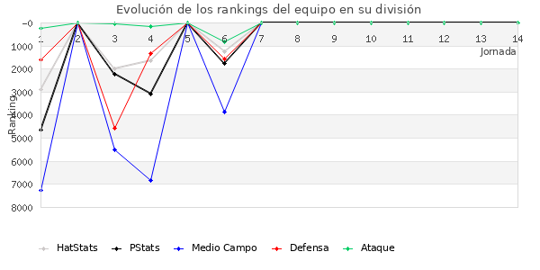 Rankings del equipo en VI