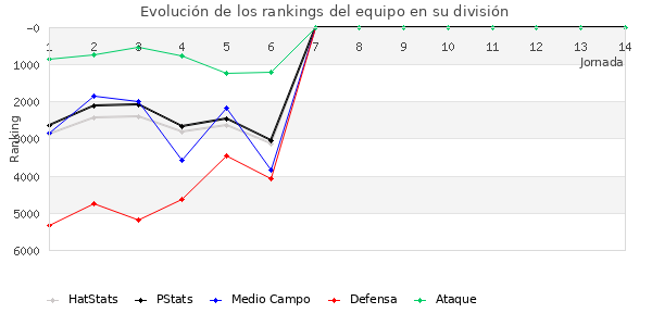 Rankings del equipo en VII