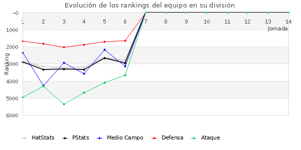 Rankings del equipo en VII