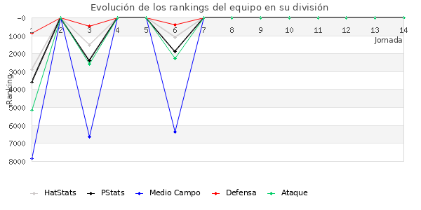 Rankings del equipo en VII