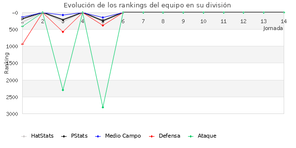 Rankings del equipo en VII