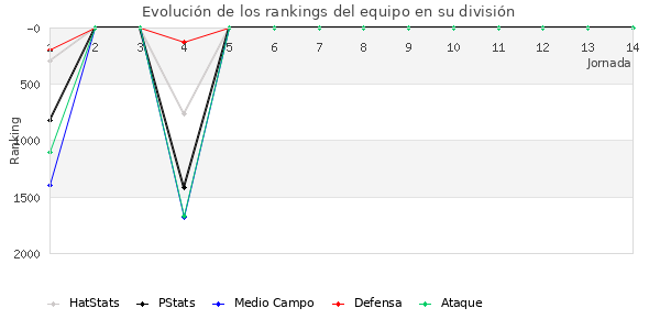 Rankings del equipo en V