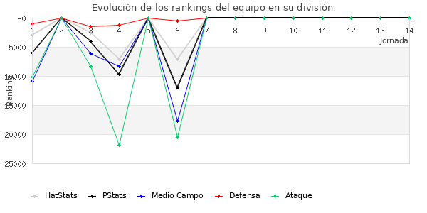 Rankings del equipo en X