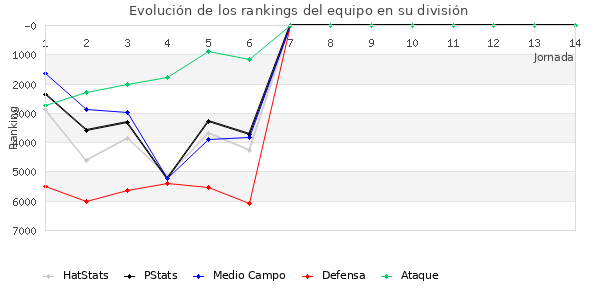 Rankings del equipo en VI