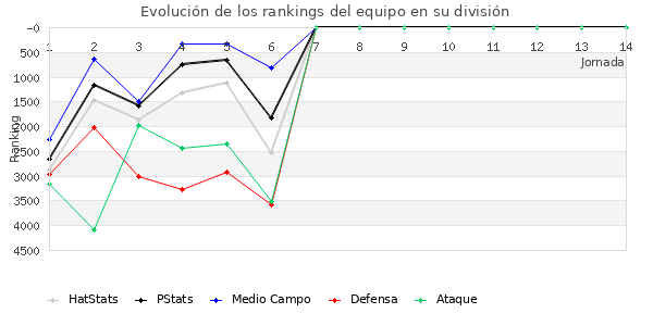 Rankings del equipo en VI