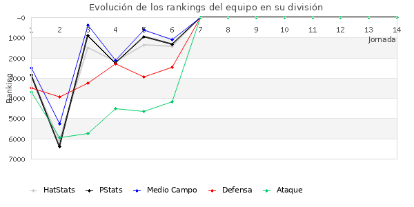 Rankings del equipo en VI