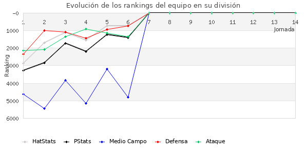 Rankings del equipo en VI