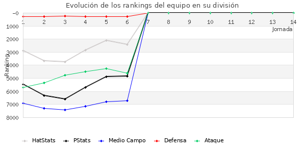 Rankings del equipo en VI