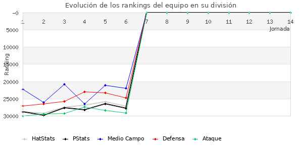 Rankings del equipo en X