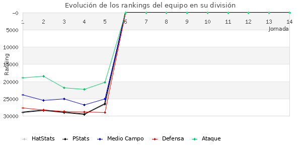 Rankings del equipo en X