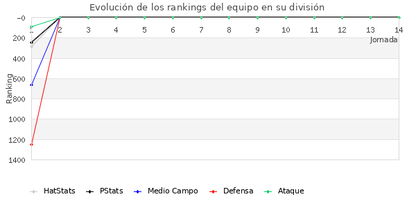 Rankings del equipo en V