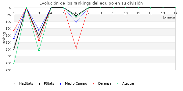 Rankings del equipo en IV