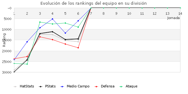 Rankings del equipo en X