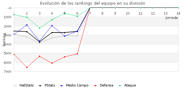 Rankings del equipo en VII