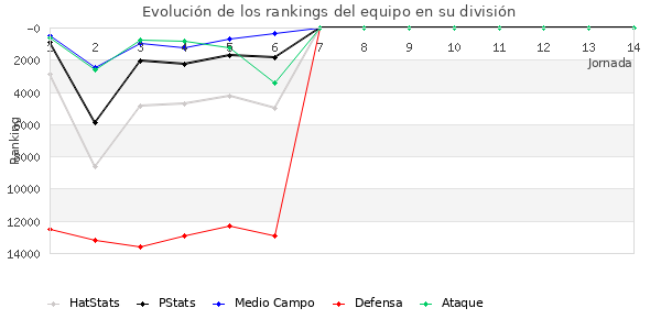 Rankings del equipo en IX