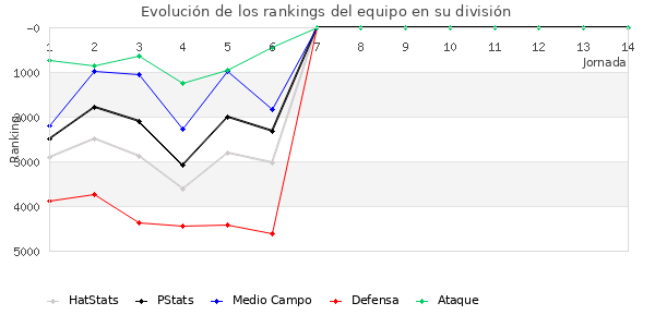 Rankings del equipo en VII