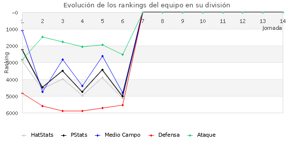 Rankings del equipo en VI