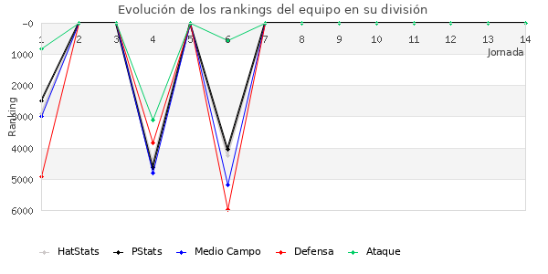 Rankings del equipo en VI