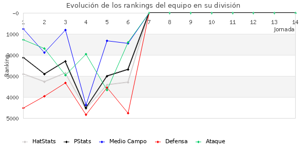 Rankings del equipo en VII