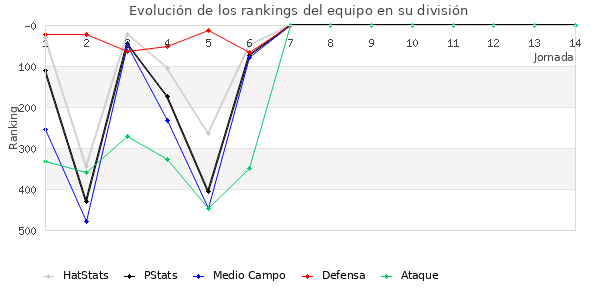 Rankings del equipo en IV