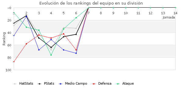 Rankings del equipo en III