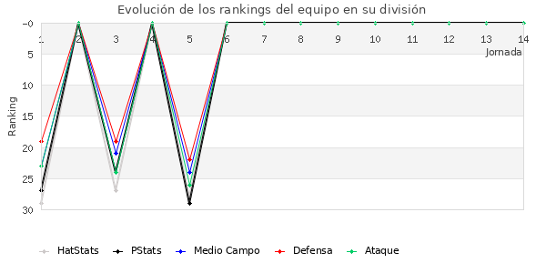 Rankings del equipo en II