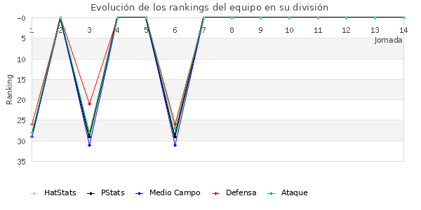 Rankings del equipo en II