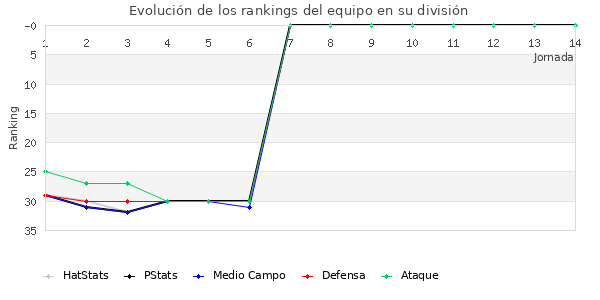 Rankings del equipo en II