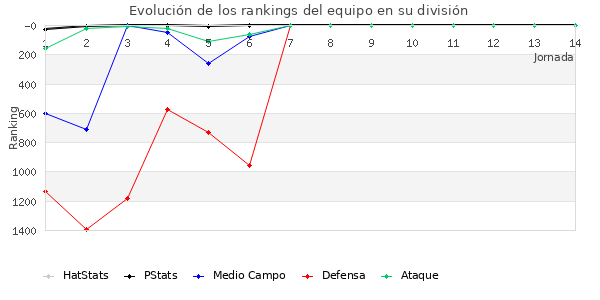 Rankings del equipo en VI