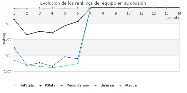 Rankings del equipo en V