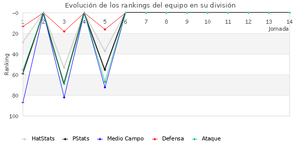 Rankings del equipo en III