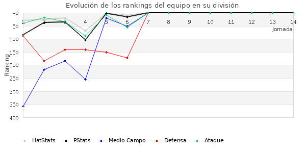 Rankings del equipo en IV