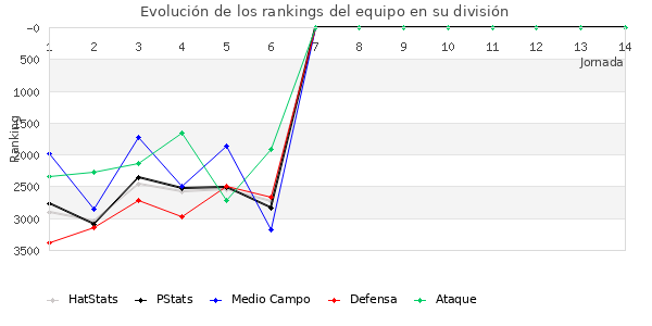 Rankings del equipo en VII