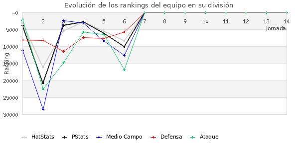 Rankings del equipo en Copa