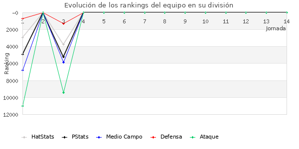 Rankings del equipo en IX