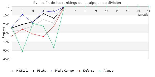 Rankings del equipo en VI